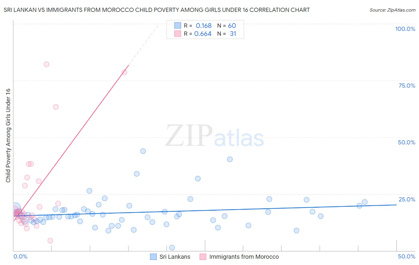 Sri Lankan vs Immigrants from Morocco Child Poverty Among Girls Under 16