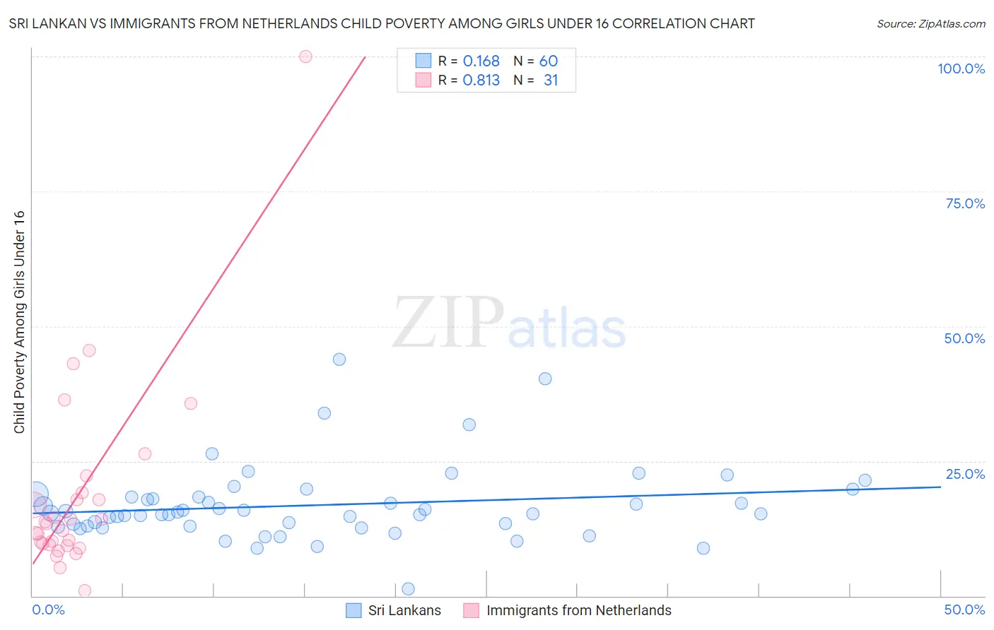 Sri Lankan vs Immigrants from Netherlands Child Poverty Among Girls Under 16