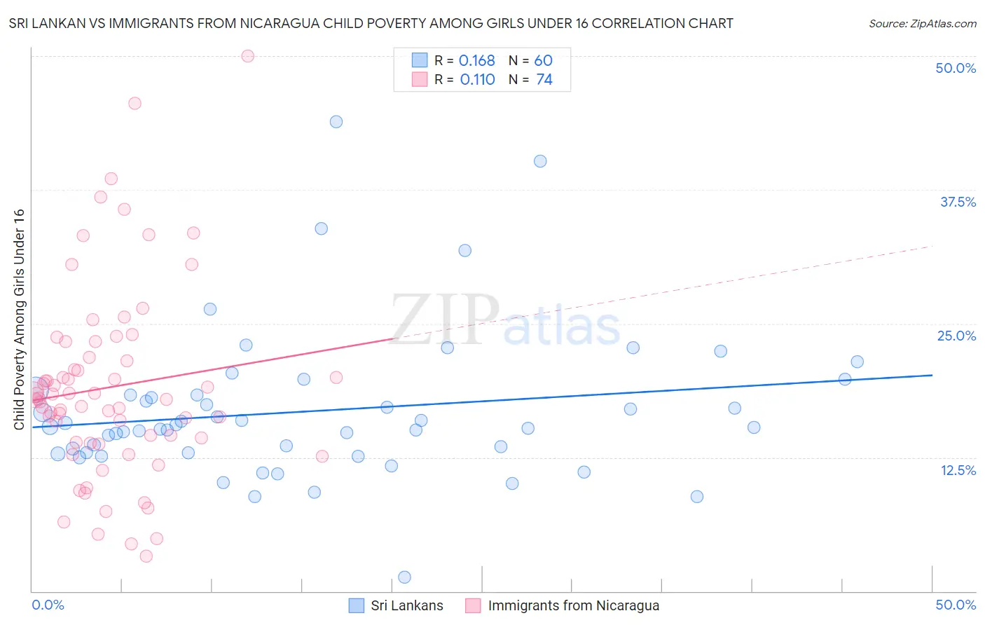 Sri Lankan vs Immigrants from Nicaragua Child Poverty Among Girls Under 16