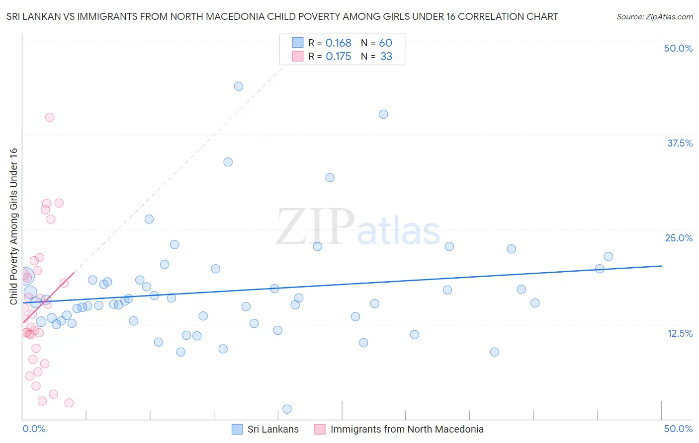 Sri Lankan vs Immigrants from North Macedonia Child Poverty Among Girls Under 16