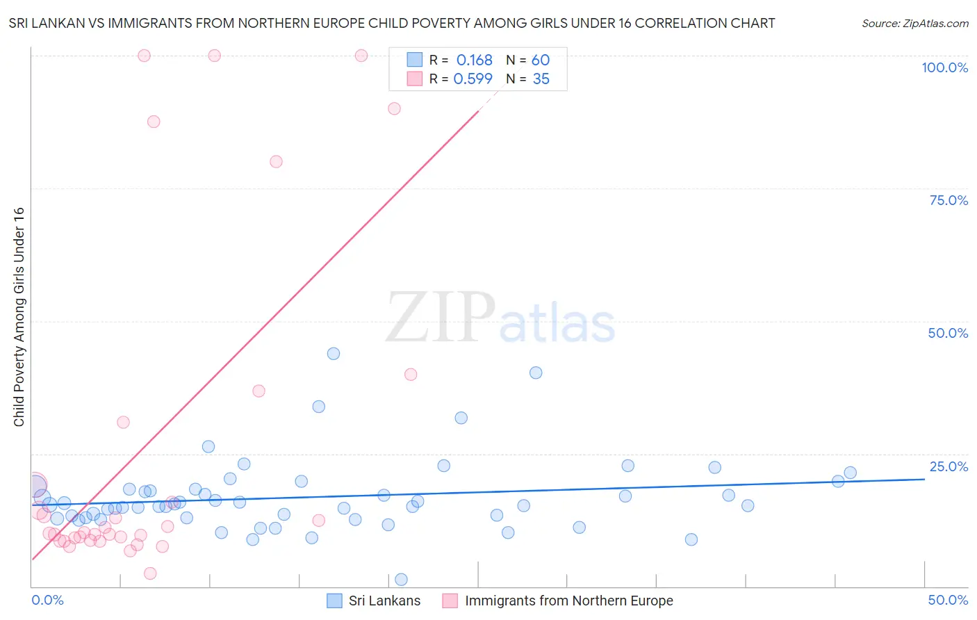 Sri Lankan vs Immigrants from Northern Europe Child Poverty Among Girls Under 16