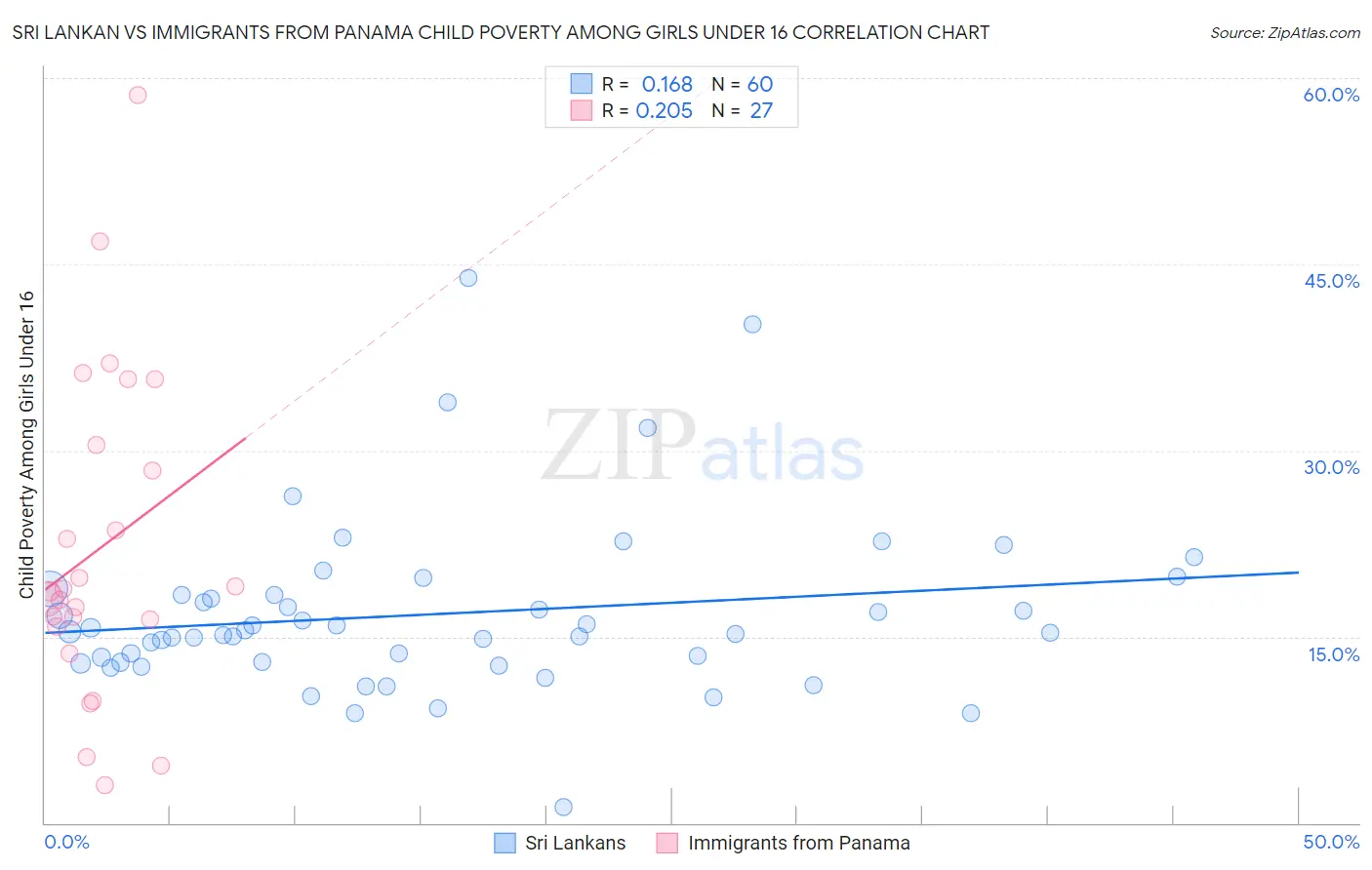 Sri Lankan vs Immigrants from Panama Child Poverty Among Girls Under 16