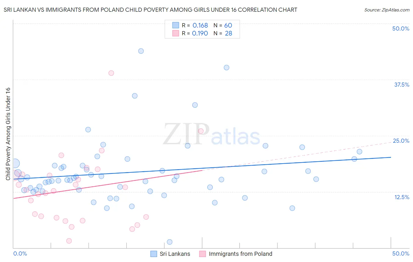Sri Lankan vs Immigrants from Poland Child Poverty Among Girls Under 16