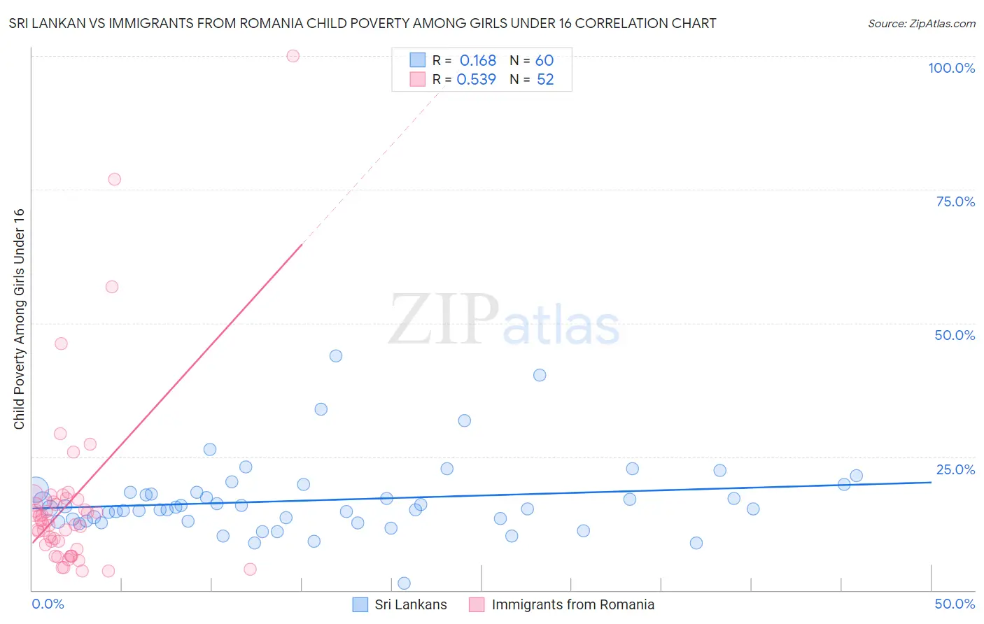 Sri Lankan vs Immigrants from Romania Child Poverty Among Girls Under 16