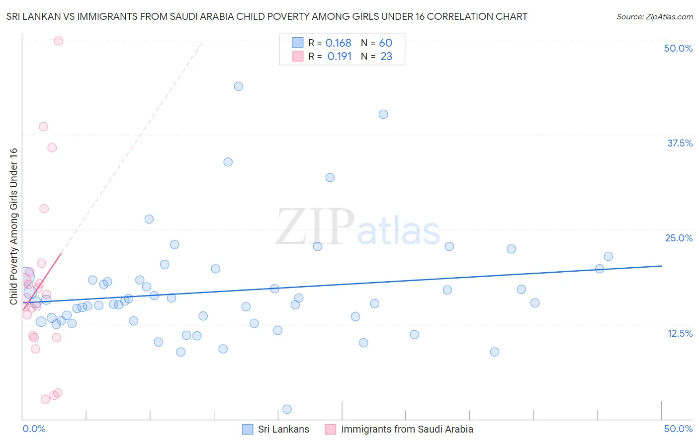 Sri Lankan vs Immigrants from Saudi Arabia Child Poverty Among Girls Under 16