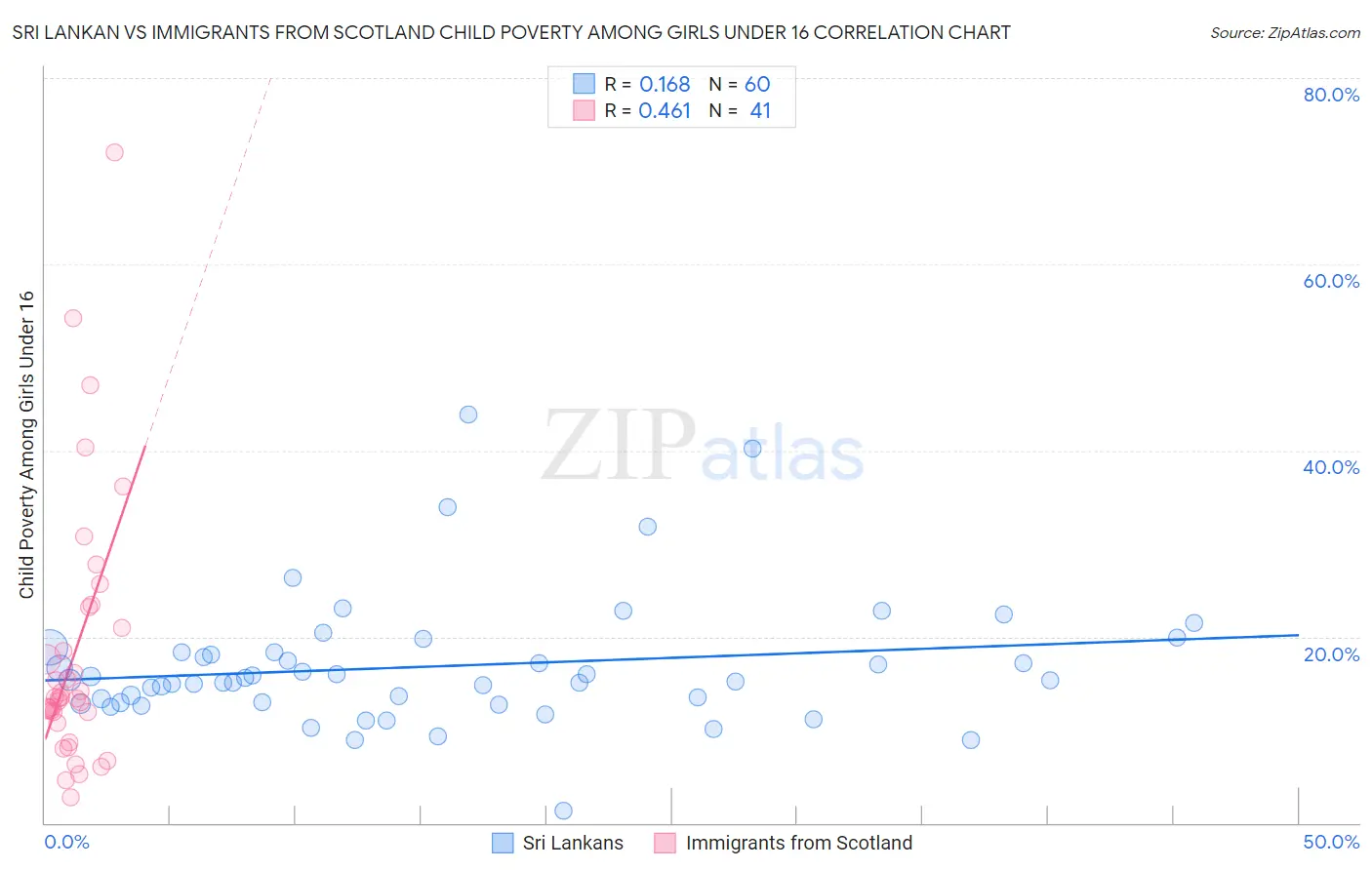 Sri Lankan vs Immigrants from Scotland Child Poverty Among Girls Under 16