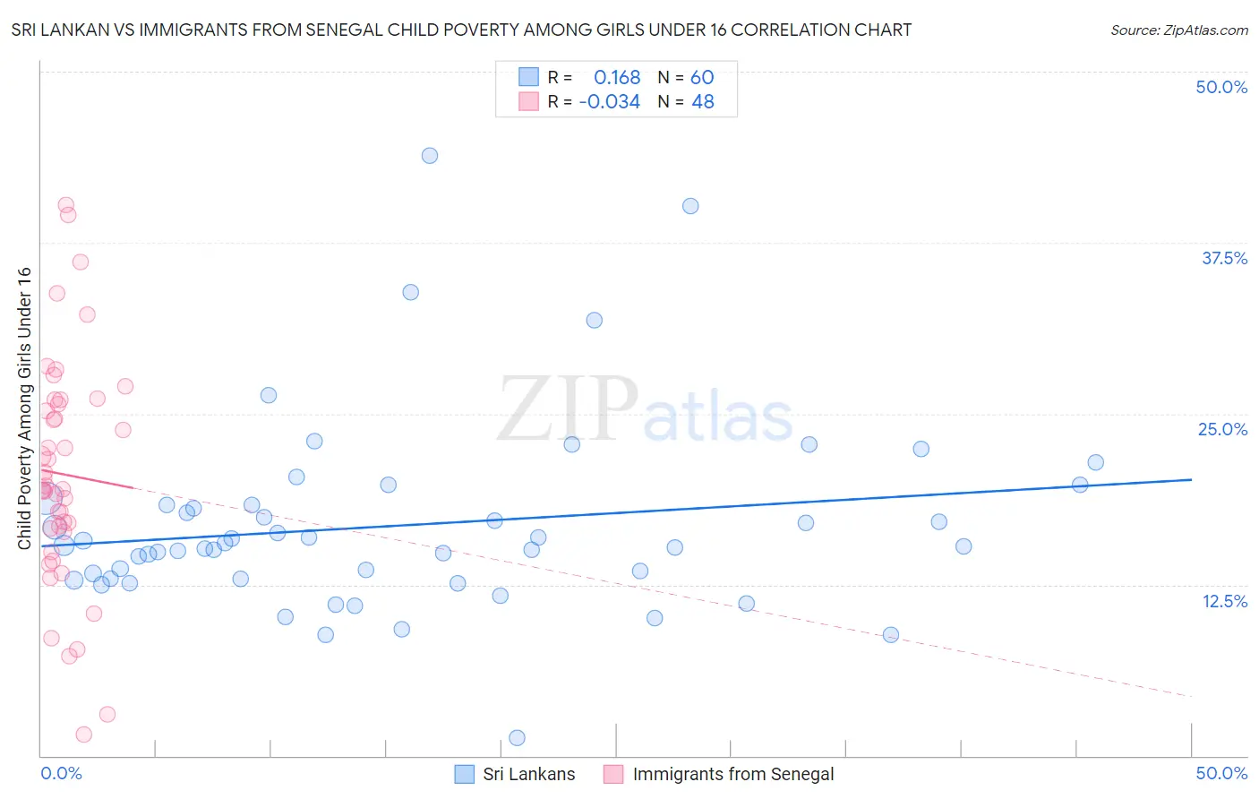 Sri Lankan vs Immigrants from Senegal Child Poverty Among Girls Under 16