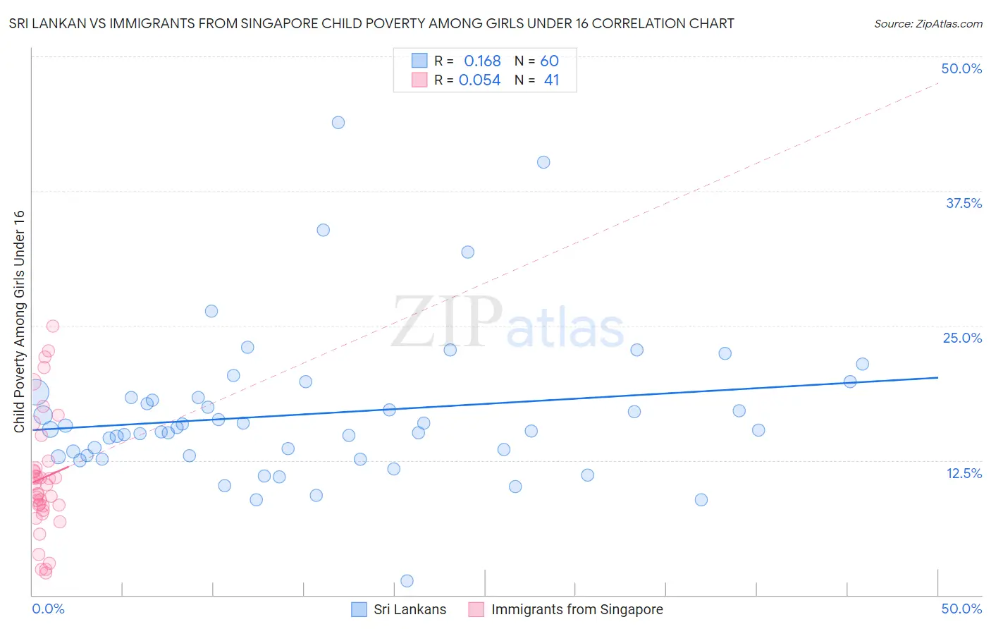 Sri Lankan vs Immigrants from Singapore Child Poverty Among Girls Under 16