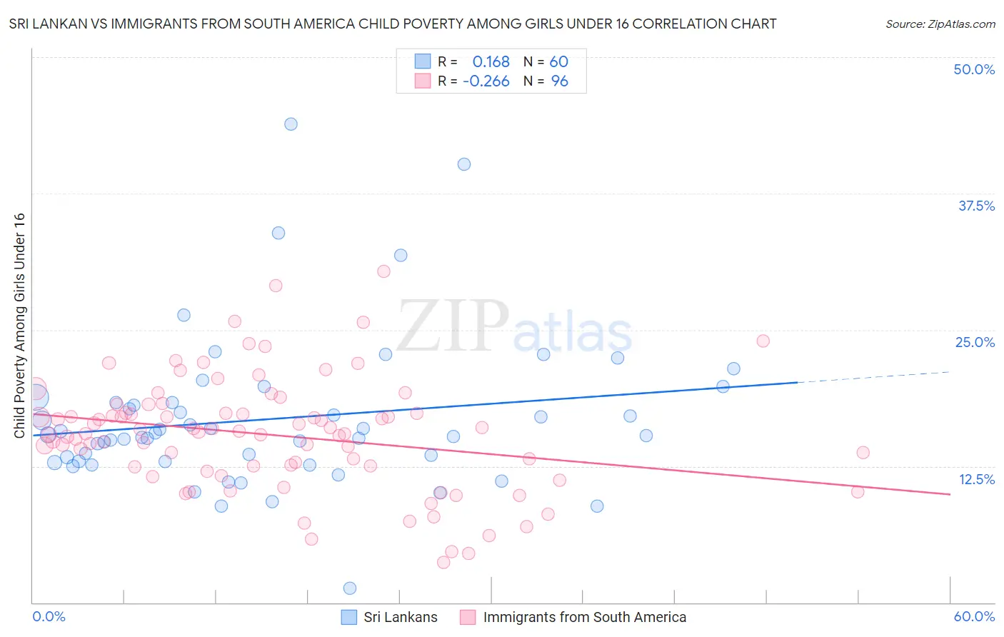 Sri Lankan vs Immigrants from South America Child Poverty Among Girls Under 16