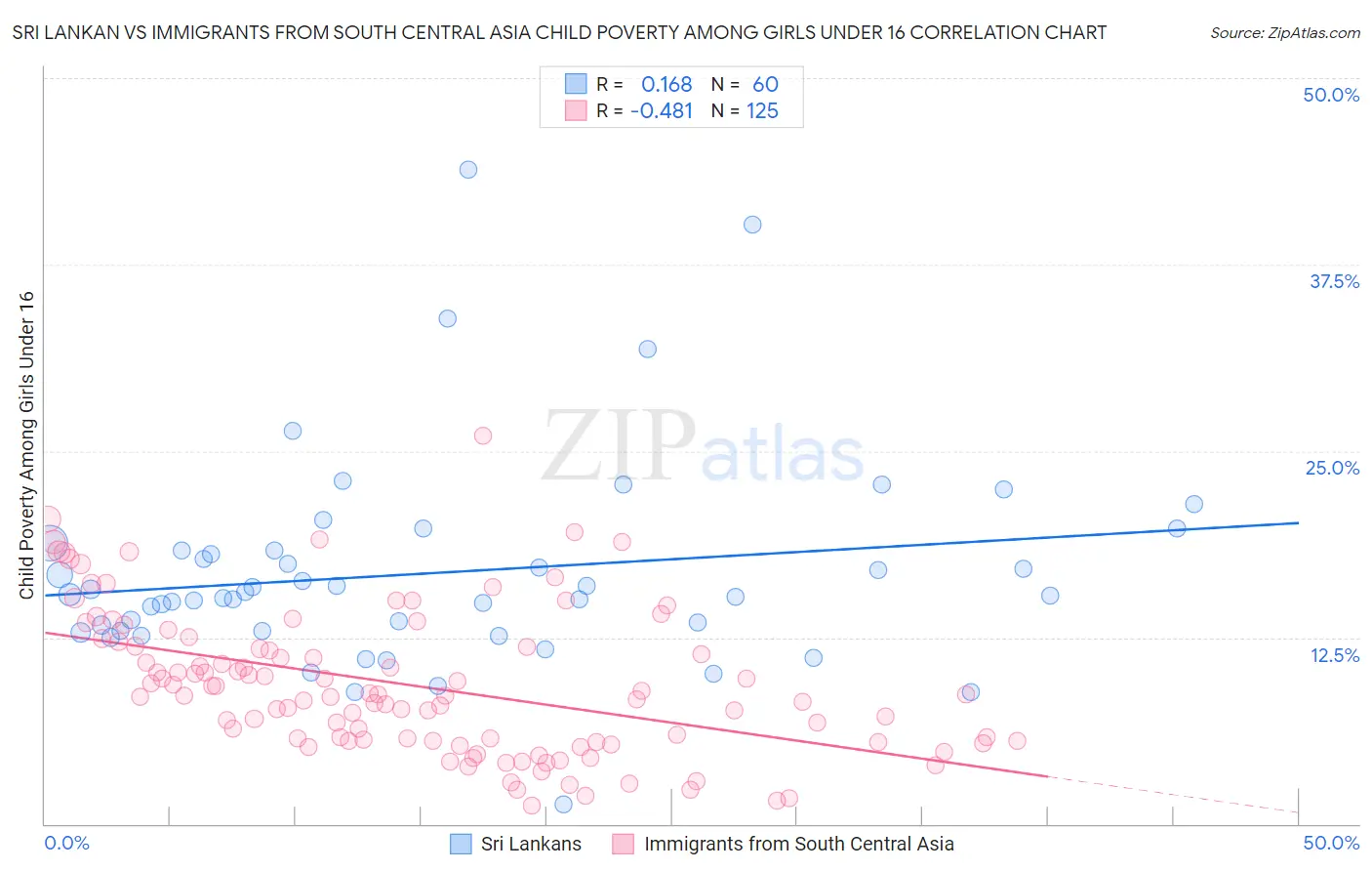 Sri Lankan vs Immigrants from South Central Asia Child Poverty Among Girls Under 16