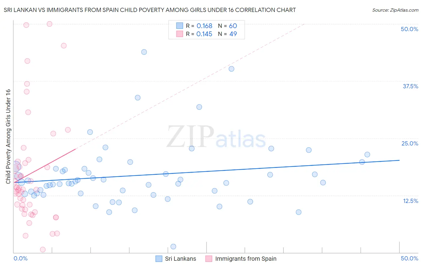 Sri Lankan vs Immigrants from Spain Child Poverty Among Girls Under 16