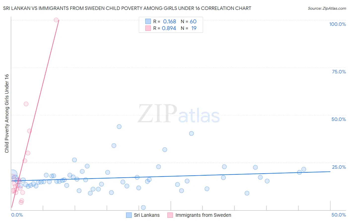 Sri Lankan vs Immigrants from Sweden Child Poverty Among Girls Under 16