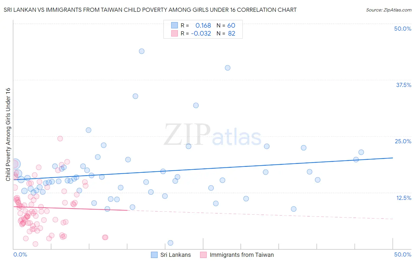 Sri Lankan vs Immigrants from Taiwan Child Poverty Among Girls Under 16