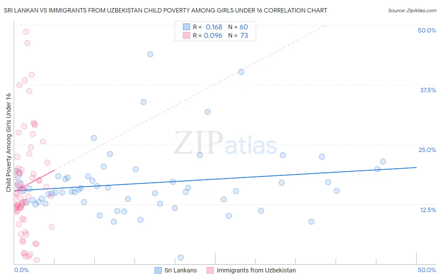 Sri Lankan vs Immigrants from Uzbekistan Child Poverty Among Girls Under 16