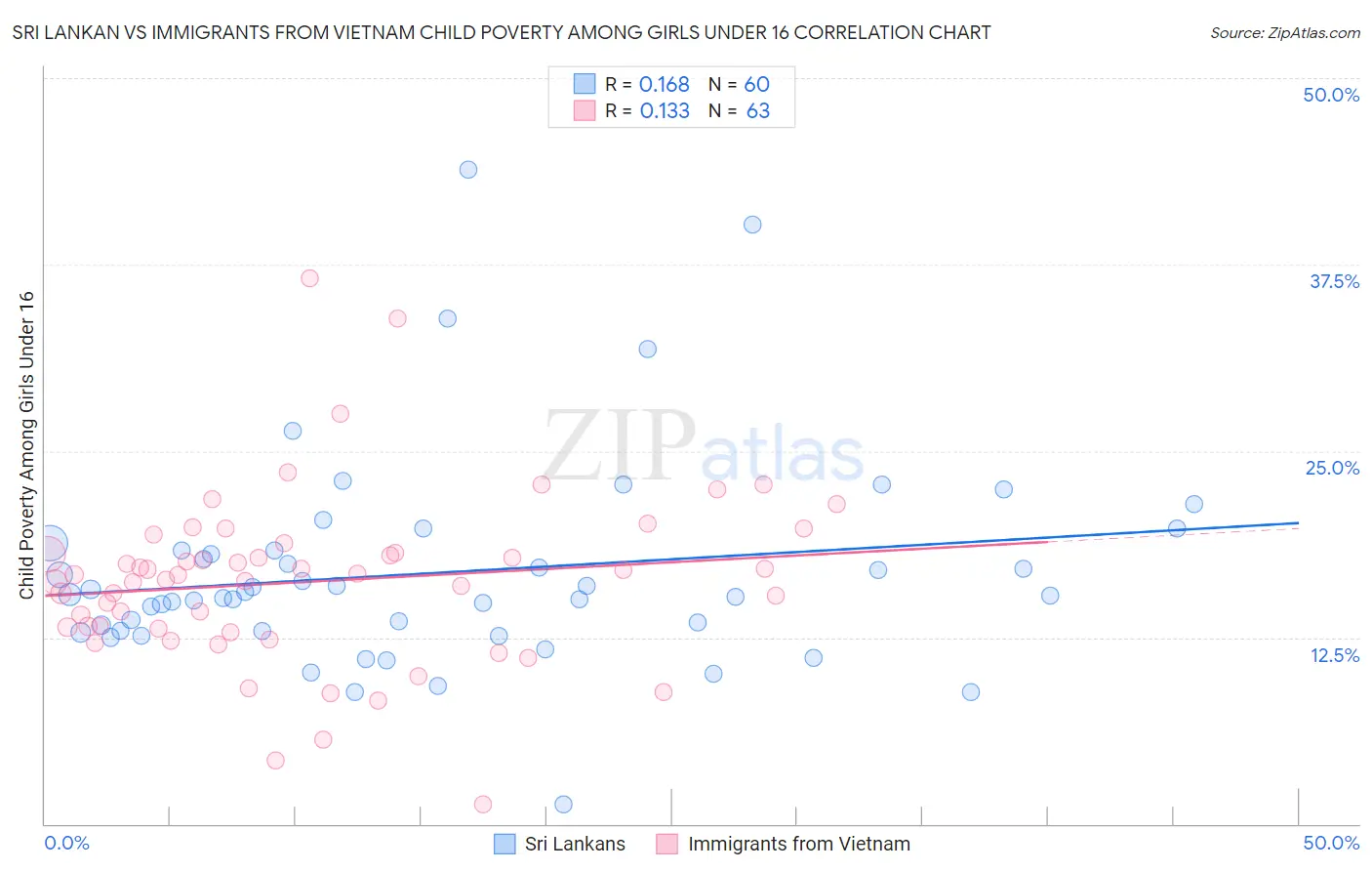 Sri Lankan vs Immigrants from Vietnam Child Poverty Among Girls Under 16