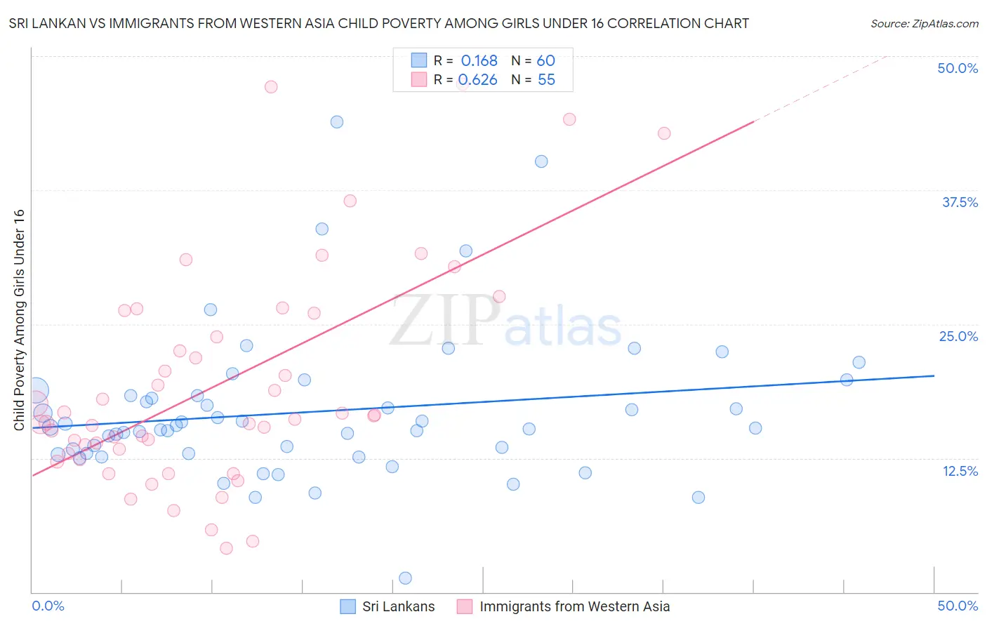 Sri Lankan vs Immigrants from Western Asia Child Poverty Among Girls Under 16