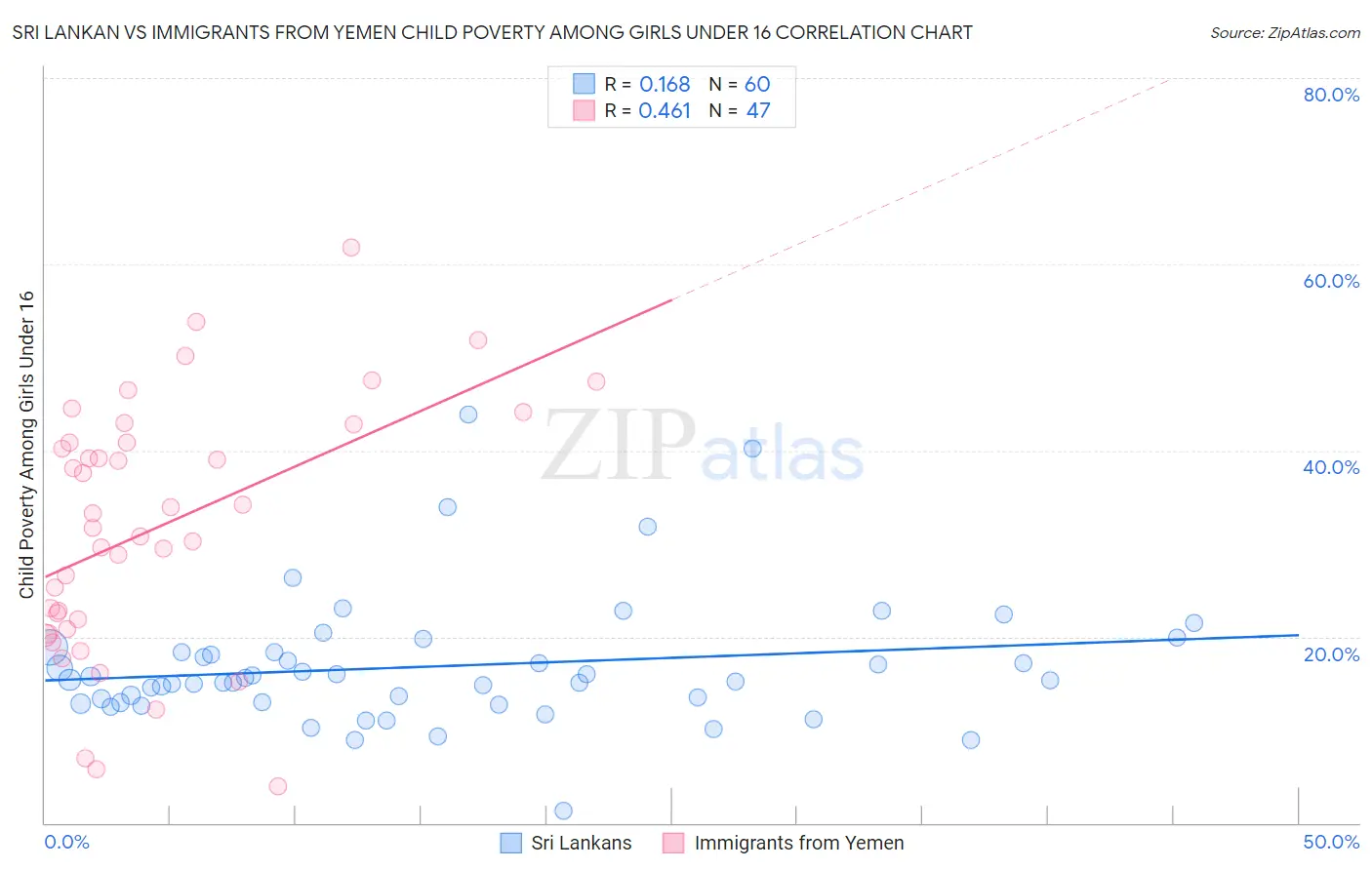 Sri Lankan vs Immigrants from Yemen Child Poverty Among Girls Under 16