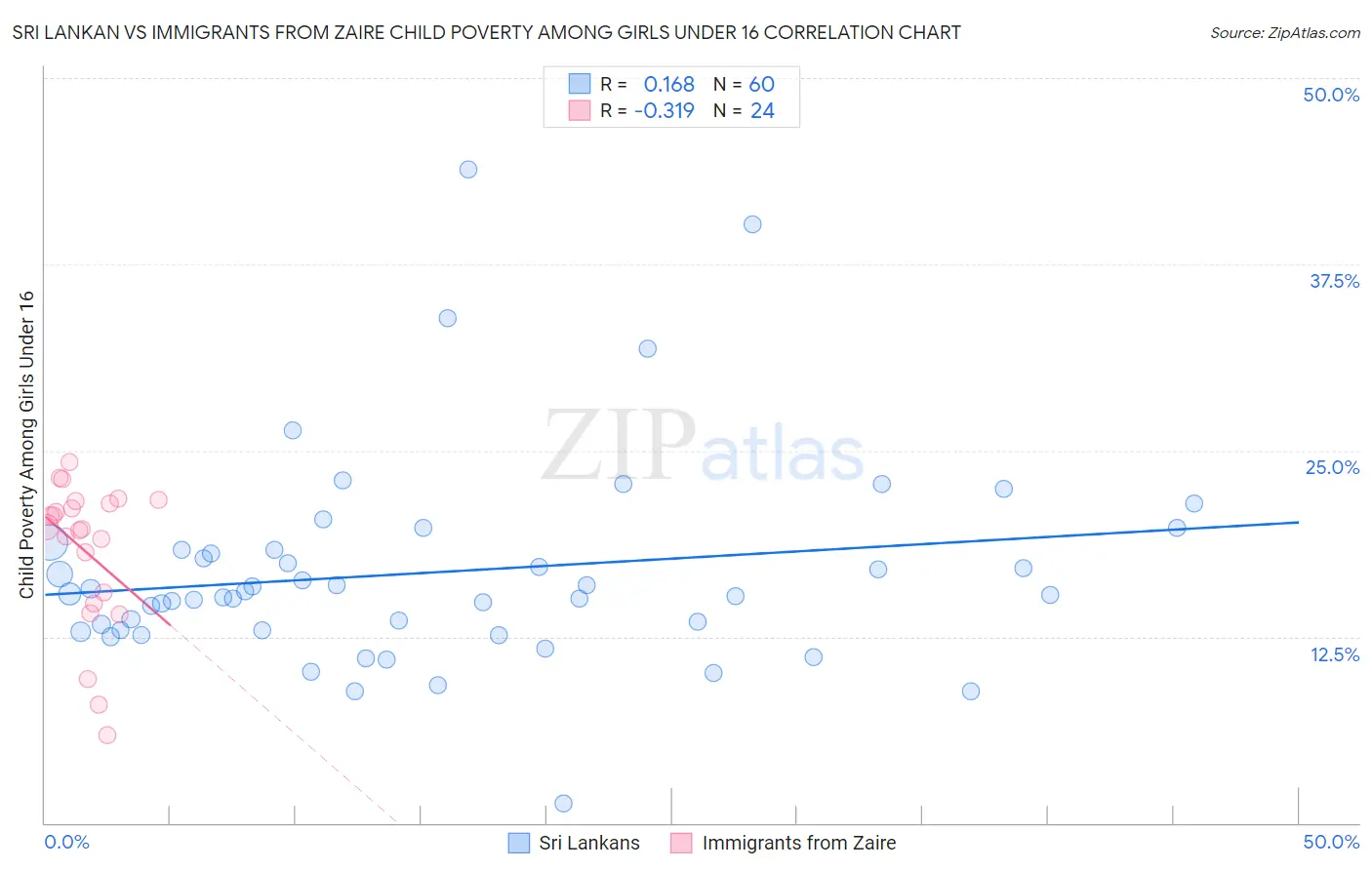 Sri Lankan vs Immigrants from Zaire Child Poverty Among Girls Under 16