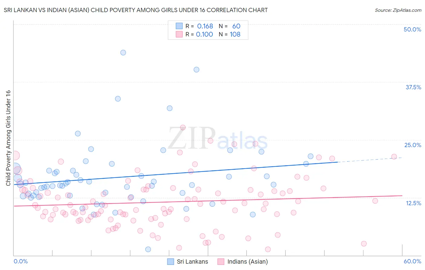 Sri Lankan vs Indian (Asian) Child Poverty Among Girls Under 16