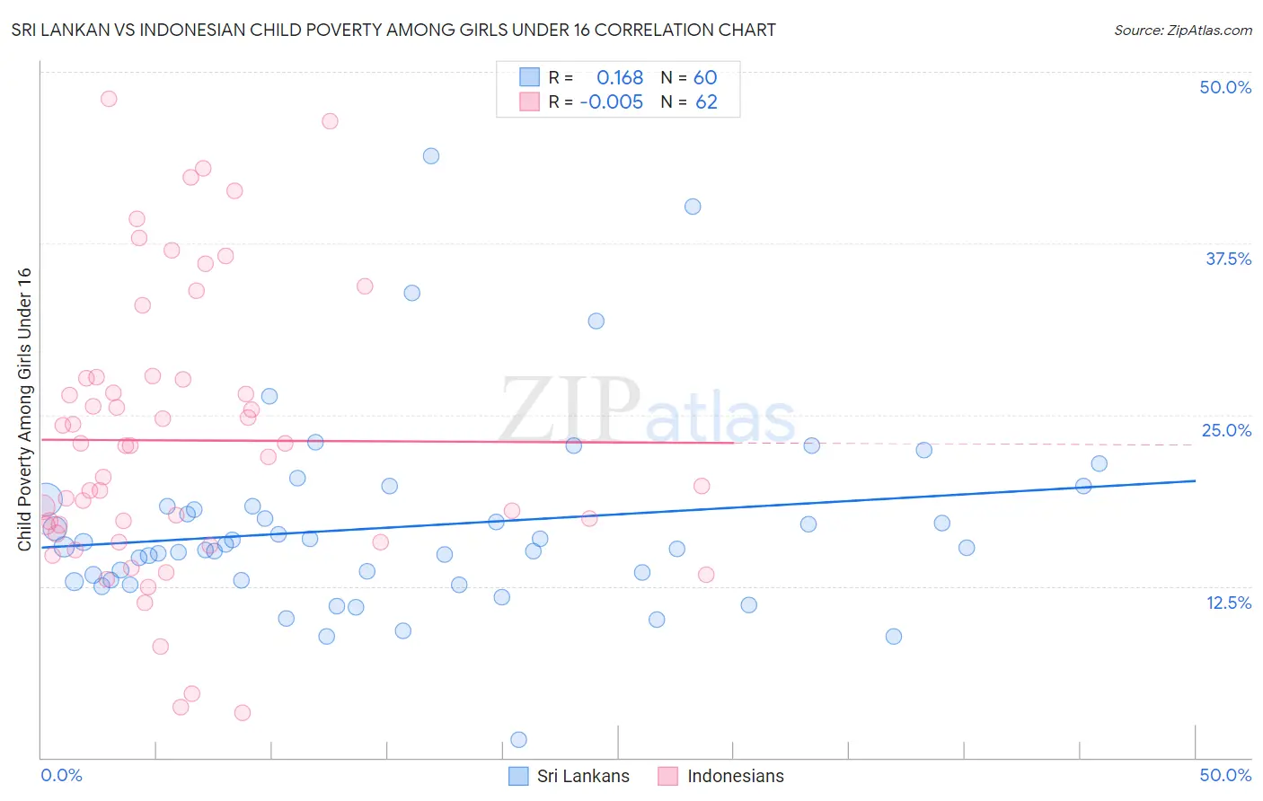 Sri Lankan vs Indonesian Child Poverty Among Girls Under 16