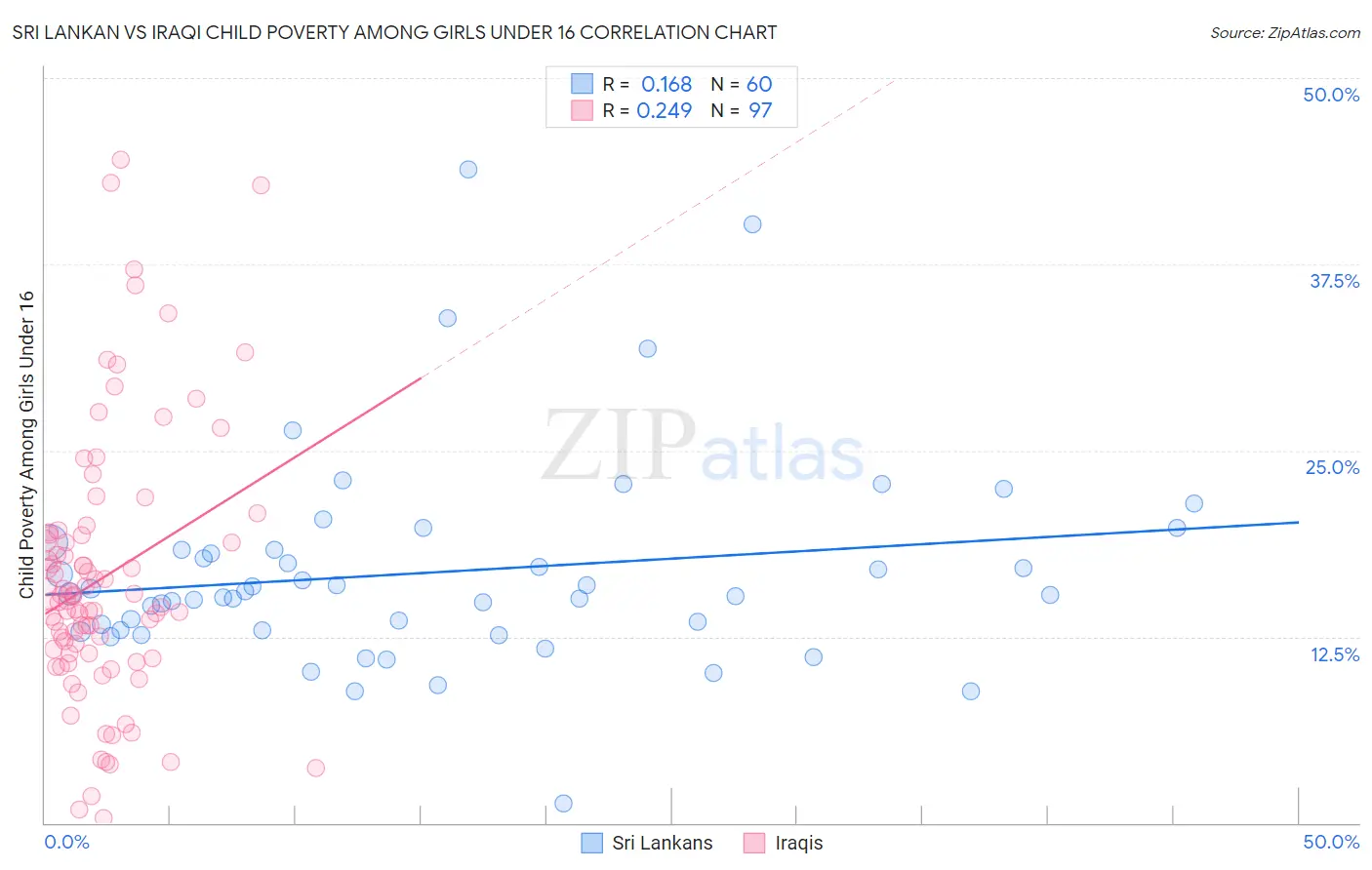 Sri Lankan vs Iraqi Child Poverty Among Girls Under 16