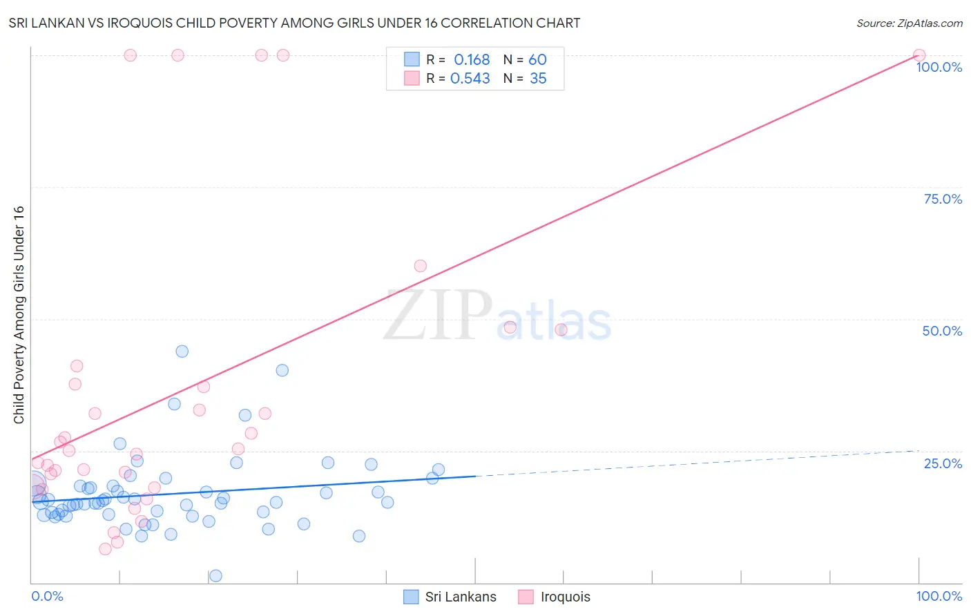 Sri Lankan vs Iroquois Child Poverty Among Girls Under 16
