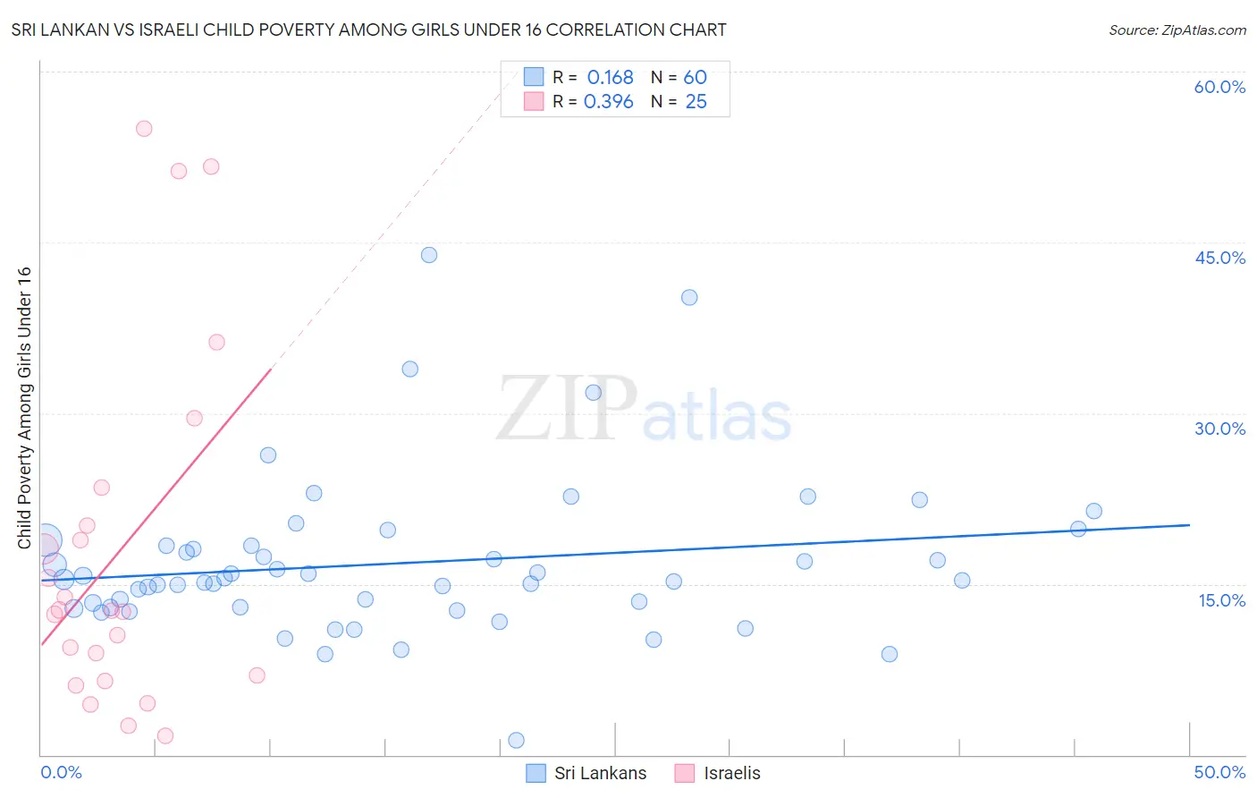 Sri Lankan vs Israeli Child Poverty Among Girls Under 16