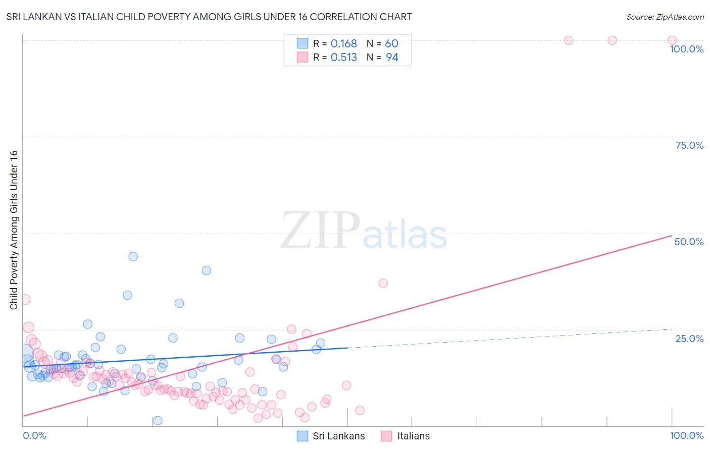 Sri Lankan vs Italian Child Poverty Among Girls Under 16