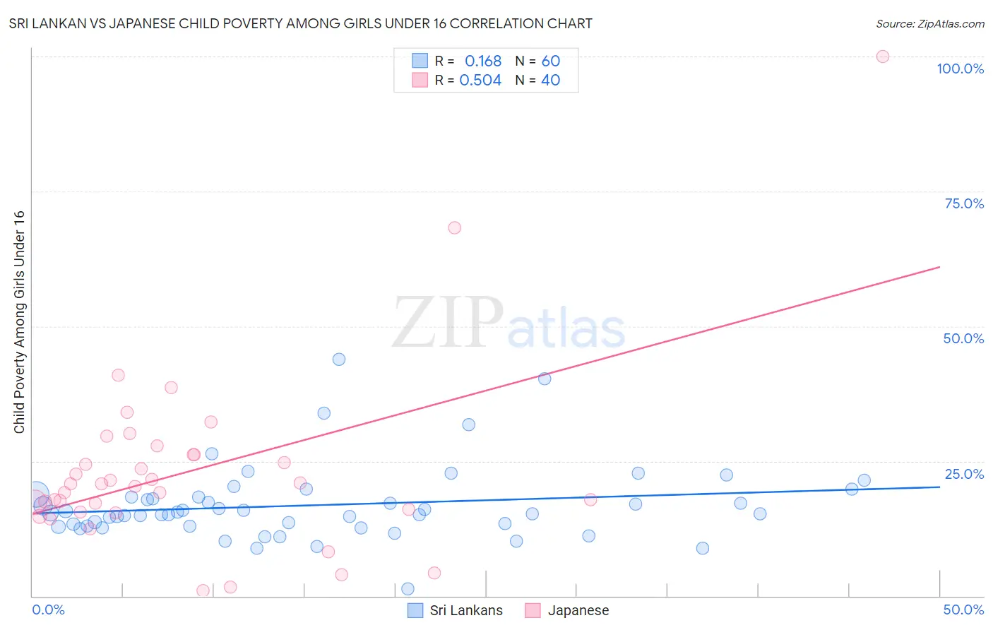 Sri Lankan vs Japanese Child Poverty Among Girls Under 16