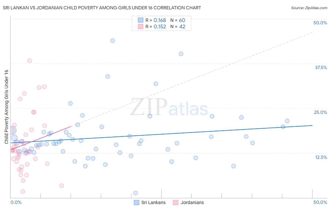 Sri Lankan vs Jordanian Child Poverty Among Girls Under 16