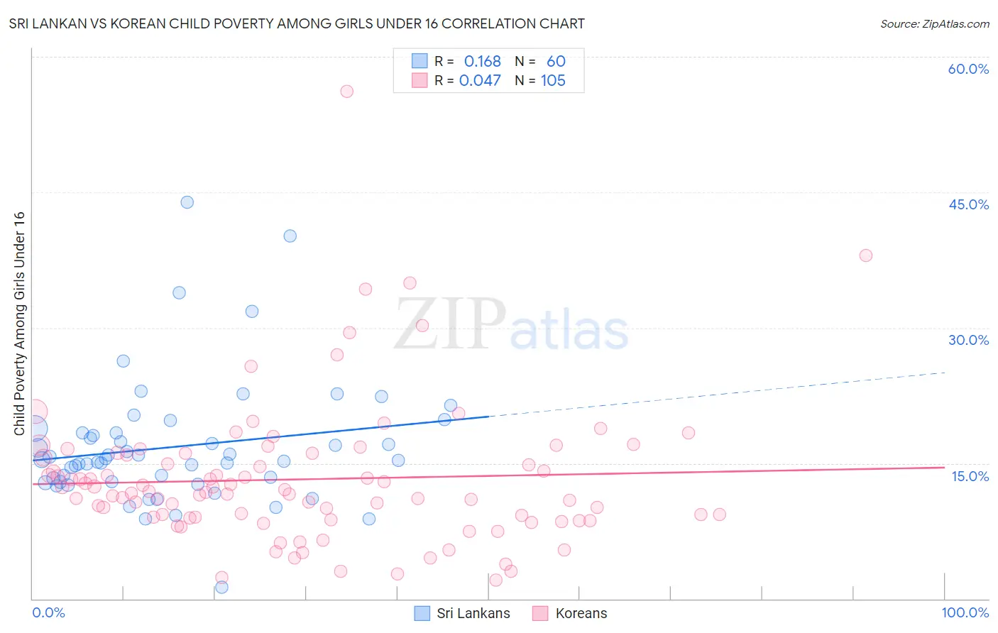 Sri Lankan vs Korean Child Poverty Among Girls Under 16