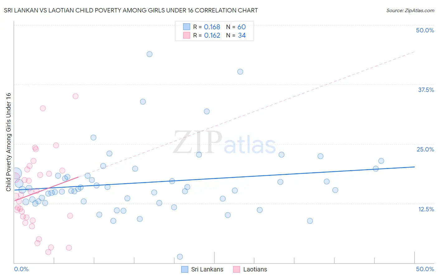 Sri Lankan vs Laotian Child Poverty Among Girls Under 16