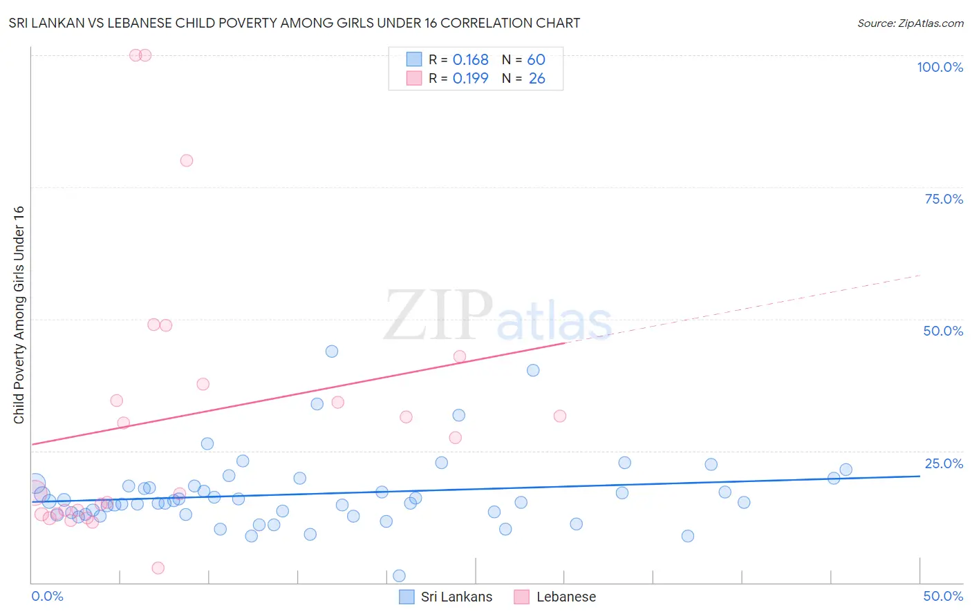 Sri Lankan vs Lebanese Child Poverty Among Girls Under 16