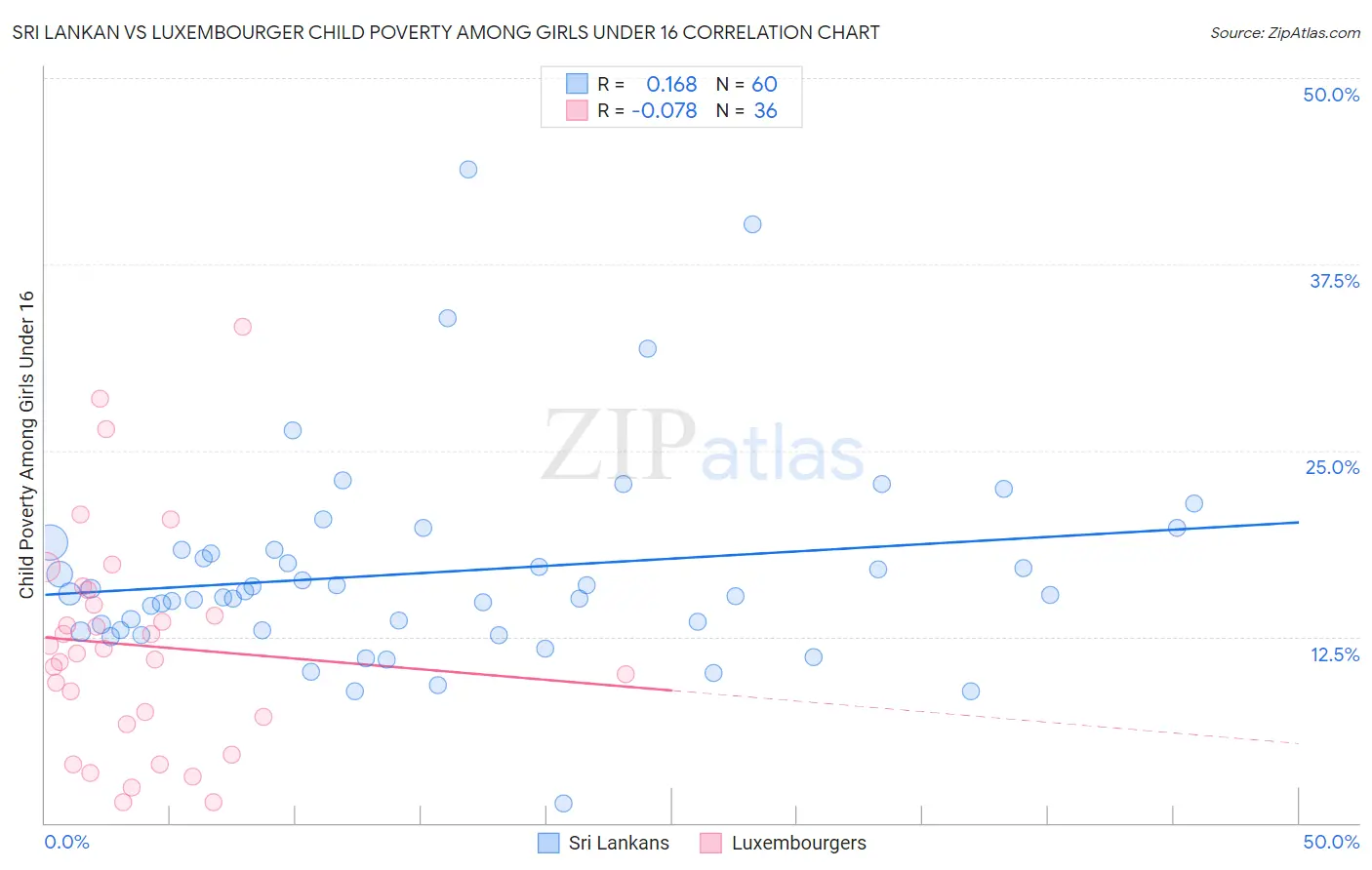 Sri Lankan vs Luxembourger Child Poverty Among Girls Under 16