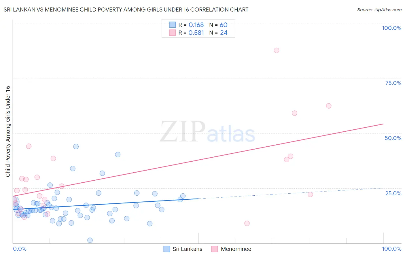 Sri Lankan vs Menominee Child Poverty Among Girls Under 16