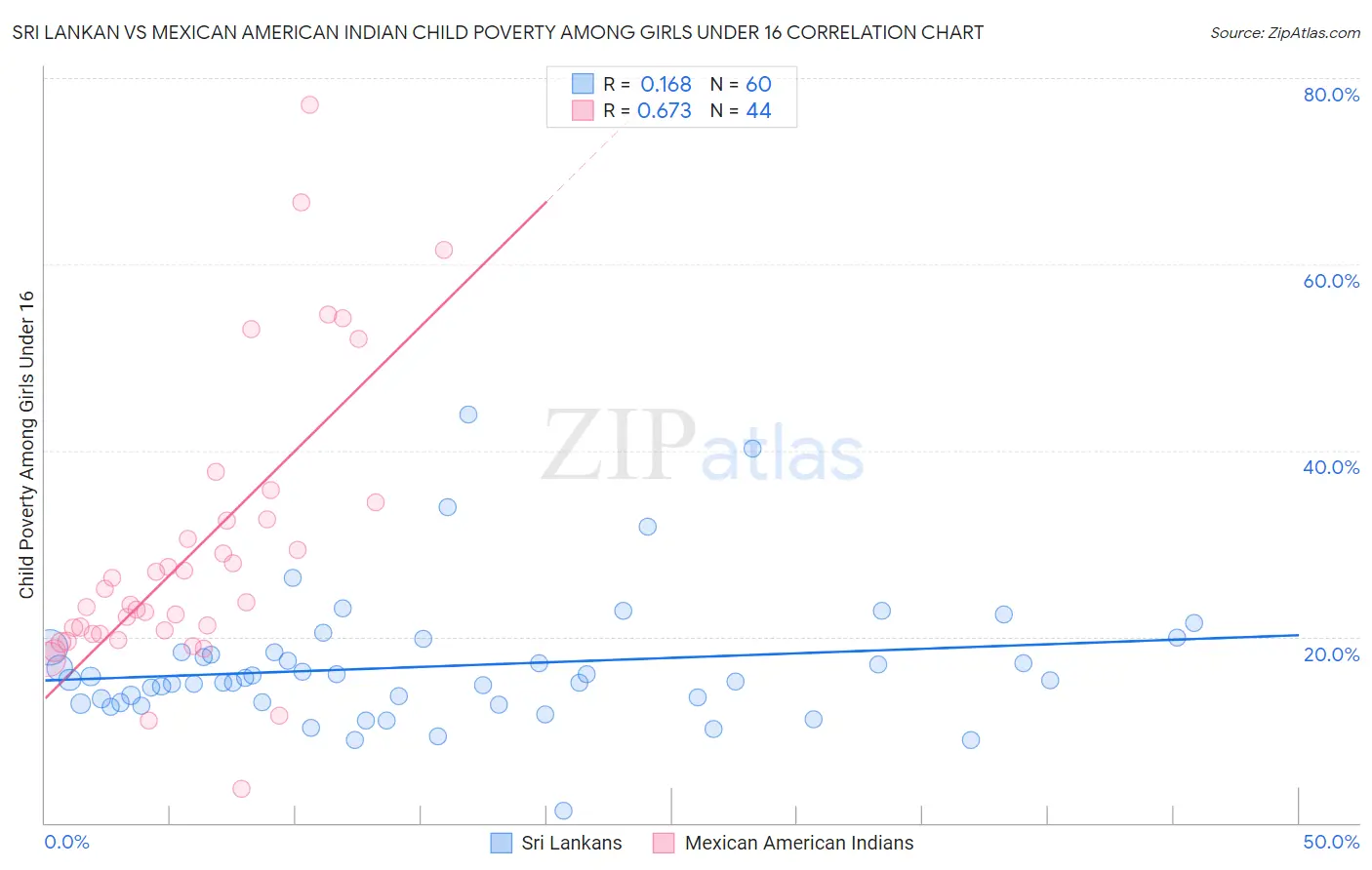 Sri Lankan vs Mexican American Indian Child Poverty Among Girls Under 16