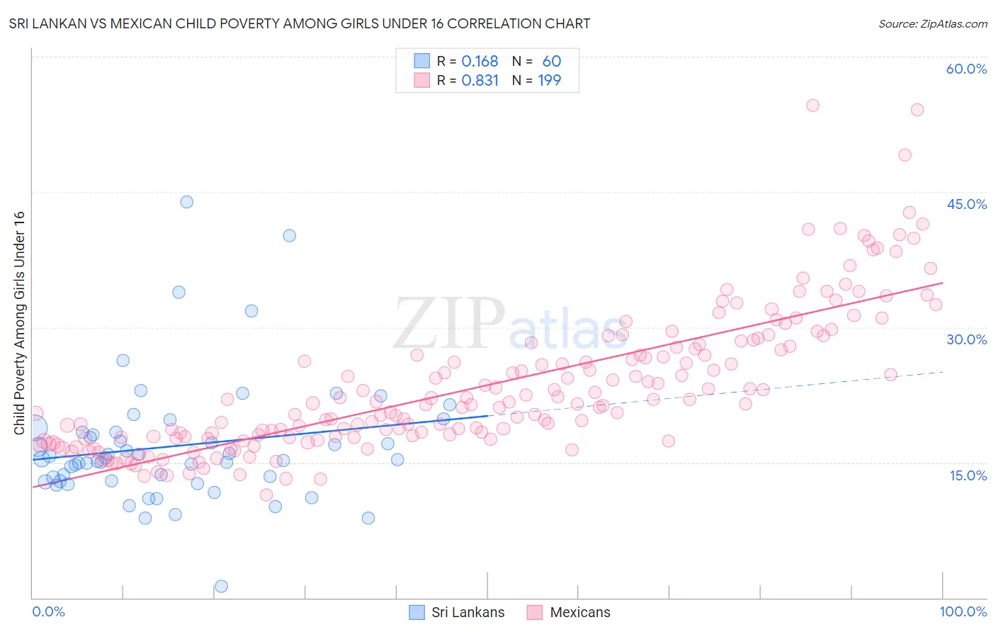 Sri Lankan vs Mexican Child Poverty Among Girls Under 16