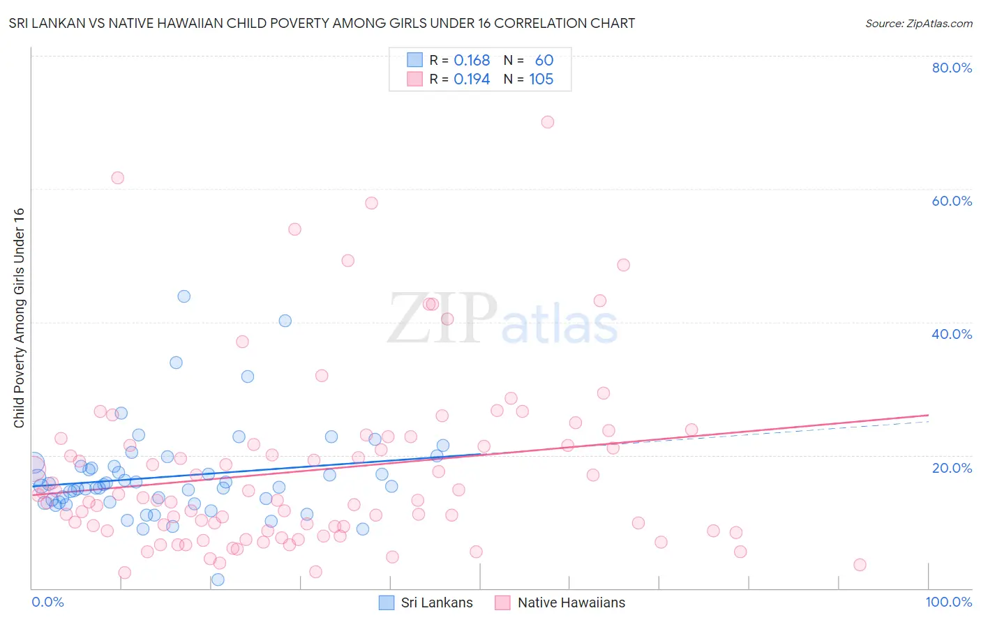 Sri Lankan vs Native Hawaiian Child Poverty Among Girls Under 16