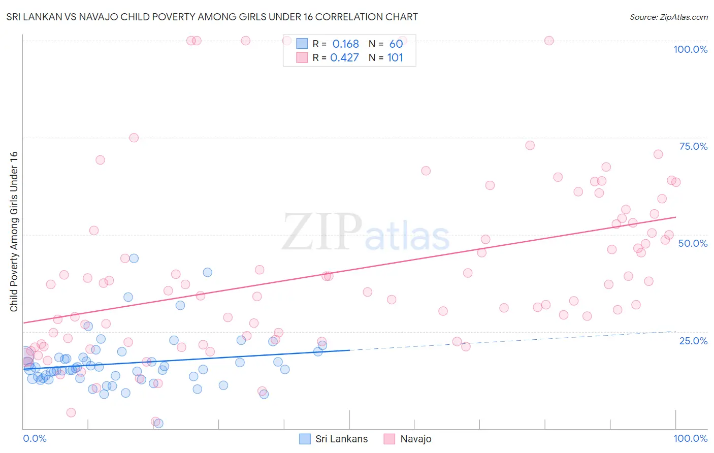 Sri Lankan vs Navajo Child Poverty Among Girls Under 16