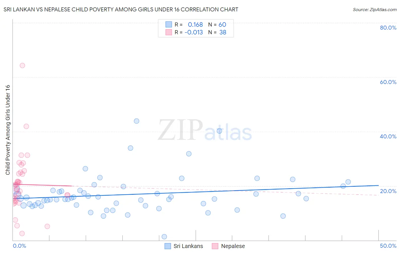 Sri Lankan vs Nepalese Child Poverty Among Girls Under 16