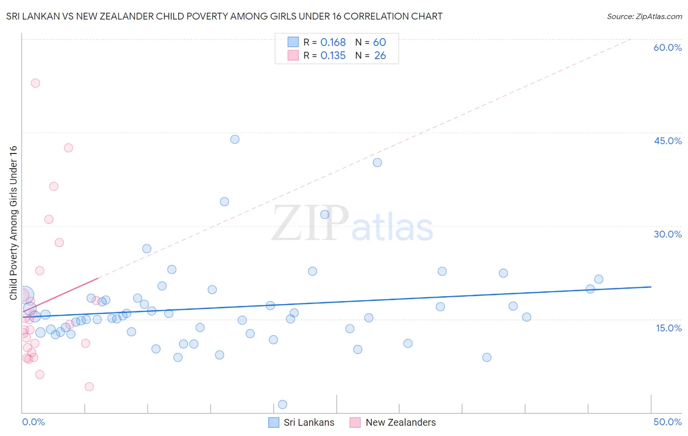 Sri Lankan vs New Zealander Child Poverty Among Girls Under 16