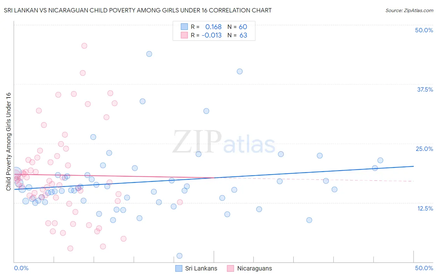 Sri Lankan vs Nicaraguan Child Poverty Among Girls Under 16