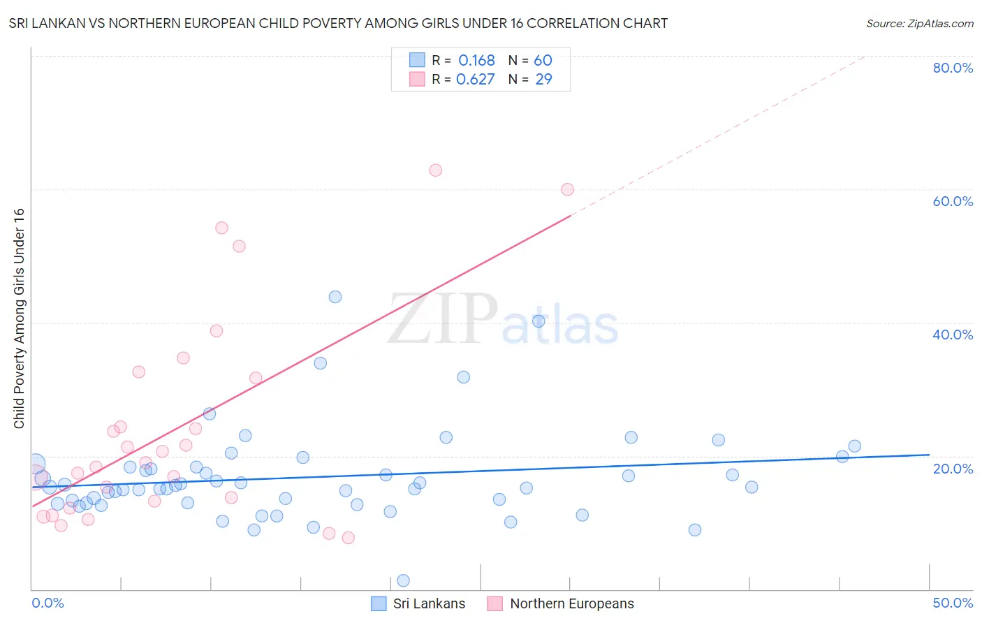 Sri Lankan vs Northern European Child Poverty Among Girls Under 16