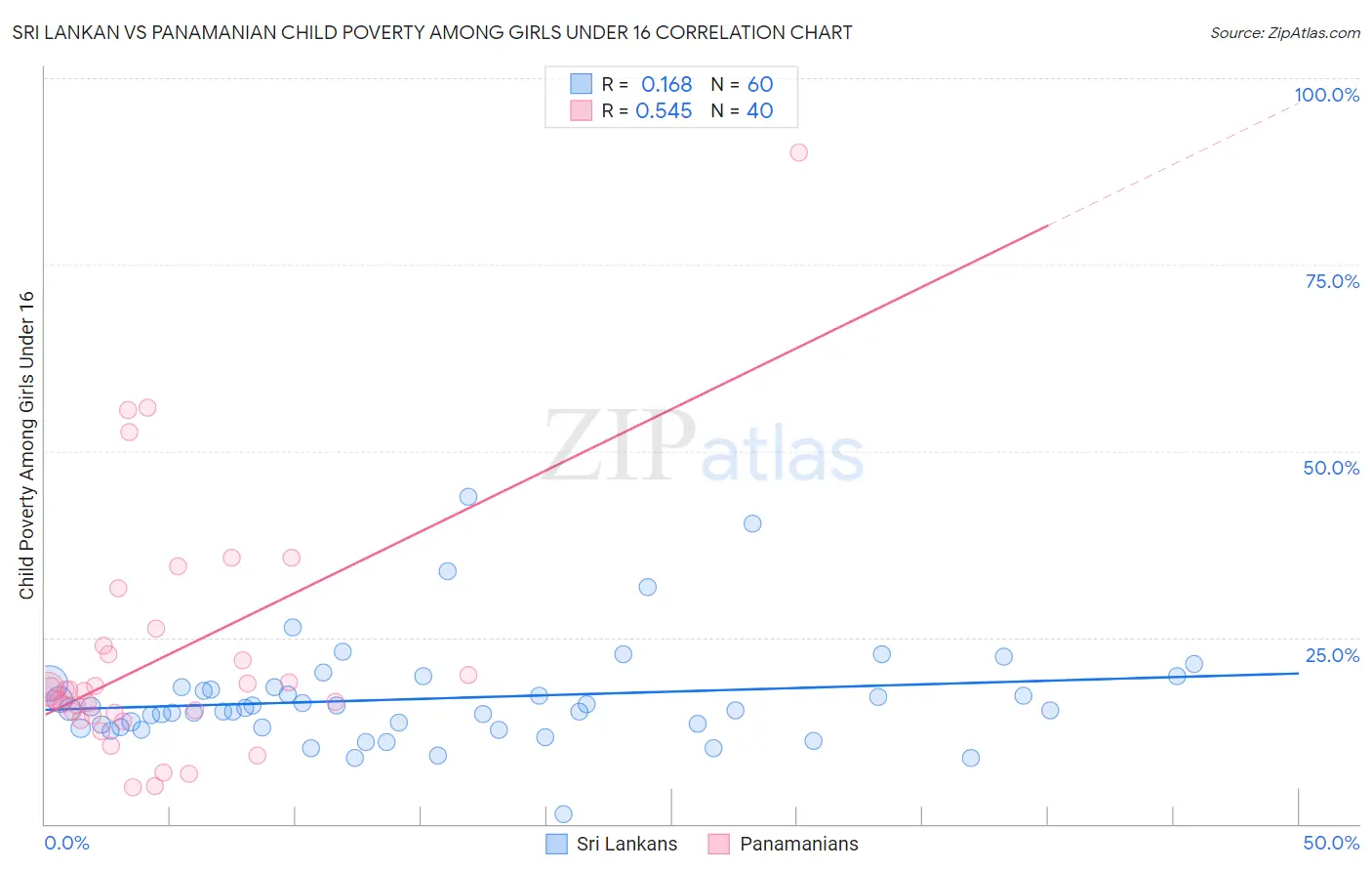 Sri Lankan vs Panamanian Child Poverty Among Girls Under 16