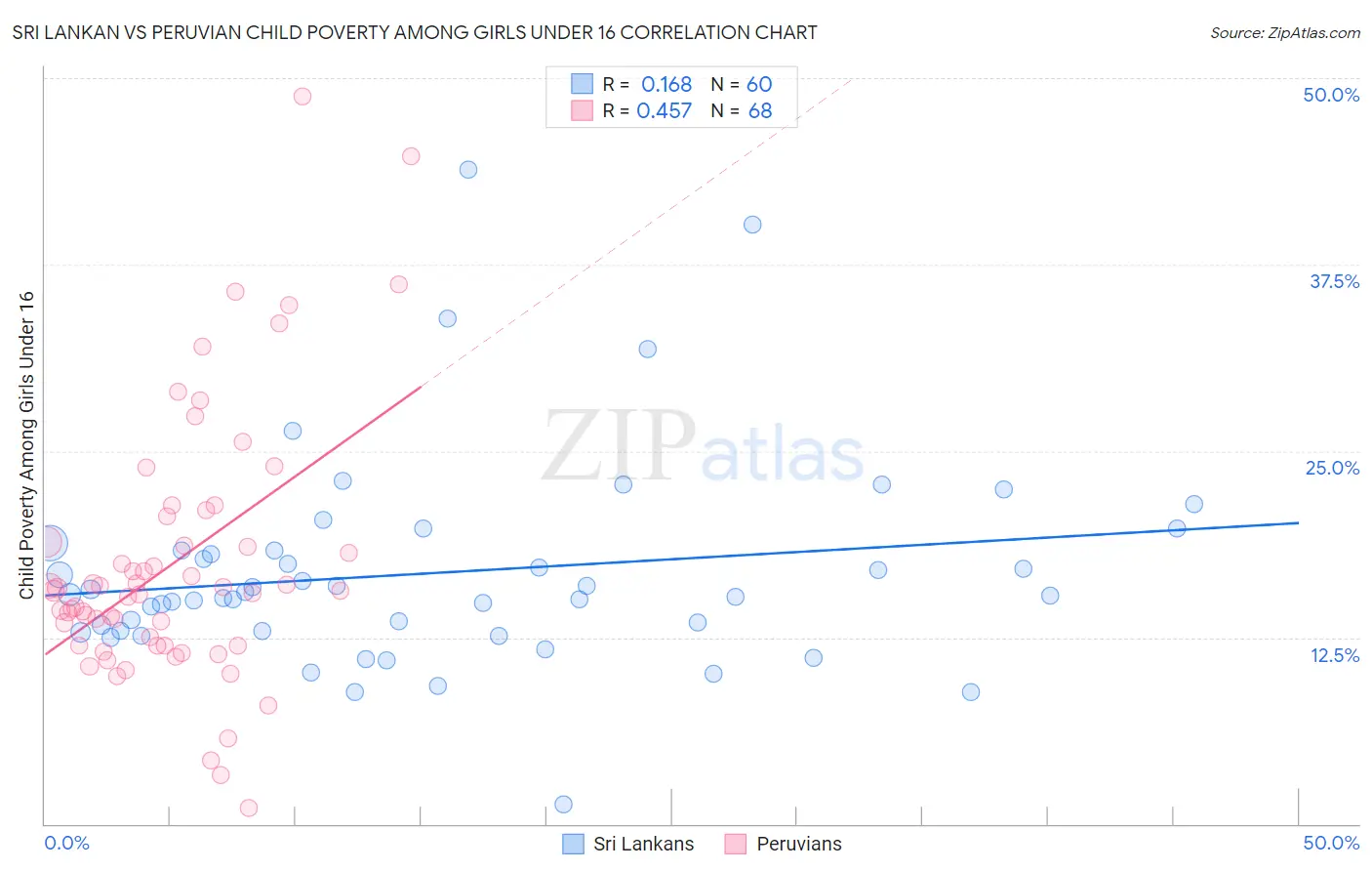 Sri Lankan vs Peruvian Child Poverty Among Girls Under 16