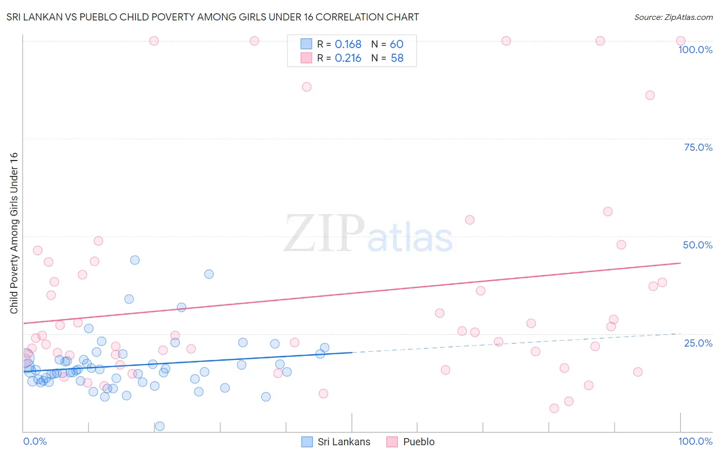 Sri Lankan vs Pueblo Child Poverty Among Girls Under 16