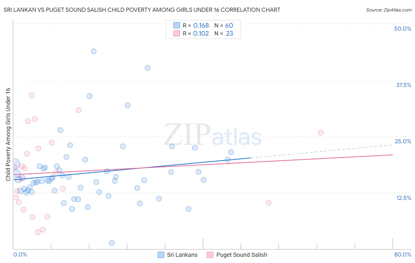 Sri Lankan vs Puget Sound Salish Child Poverty Among Girls Under 16