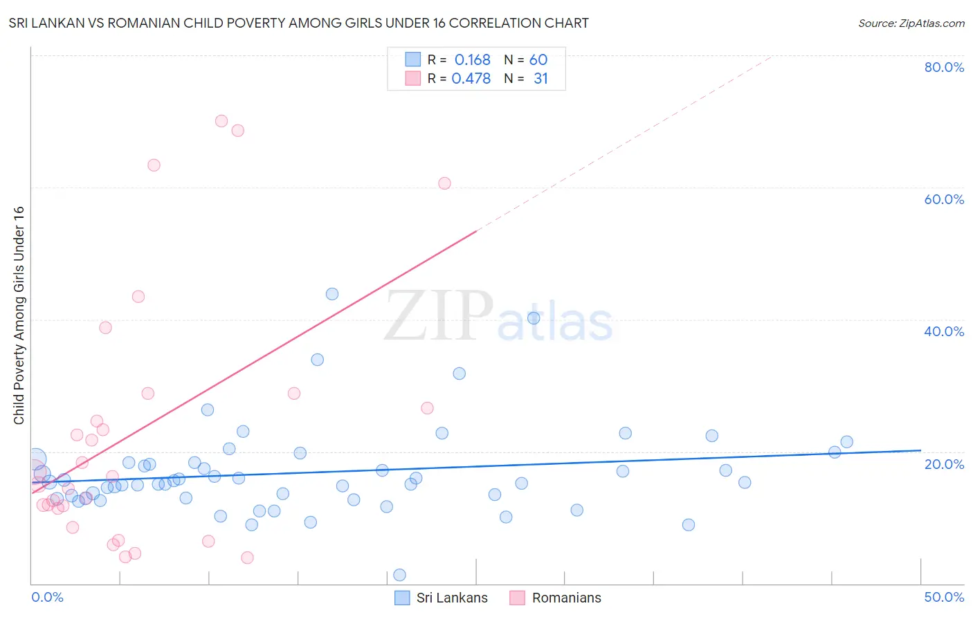 Sri Lankan vs Romanian Child Poverty Among Girls Under 16