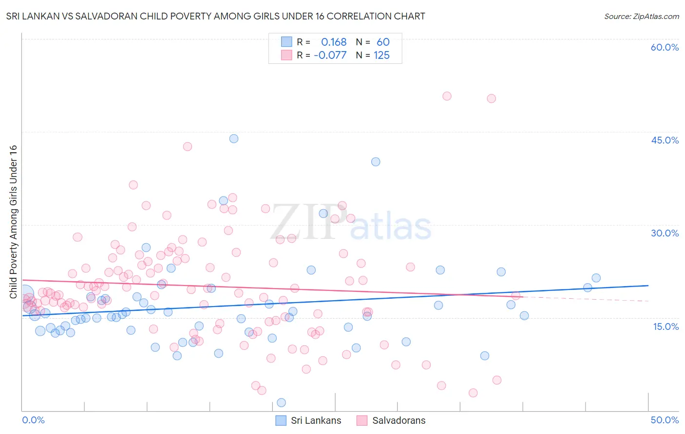 Sri Lankan vs Salvadoran Child Poverty Among Girls Under 16