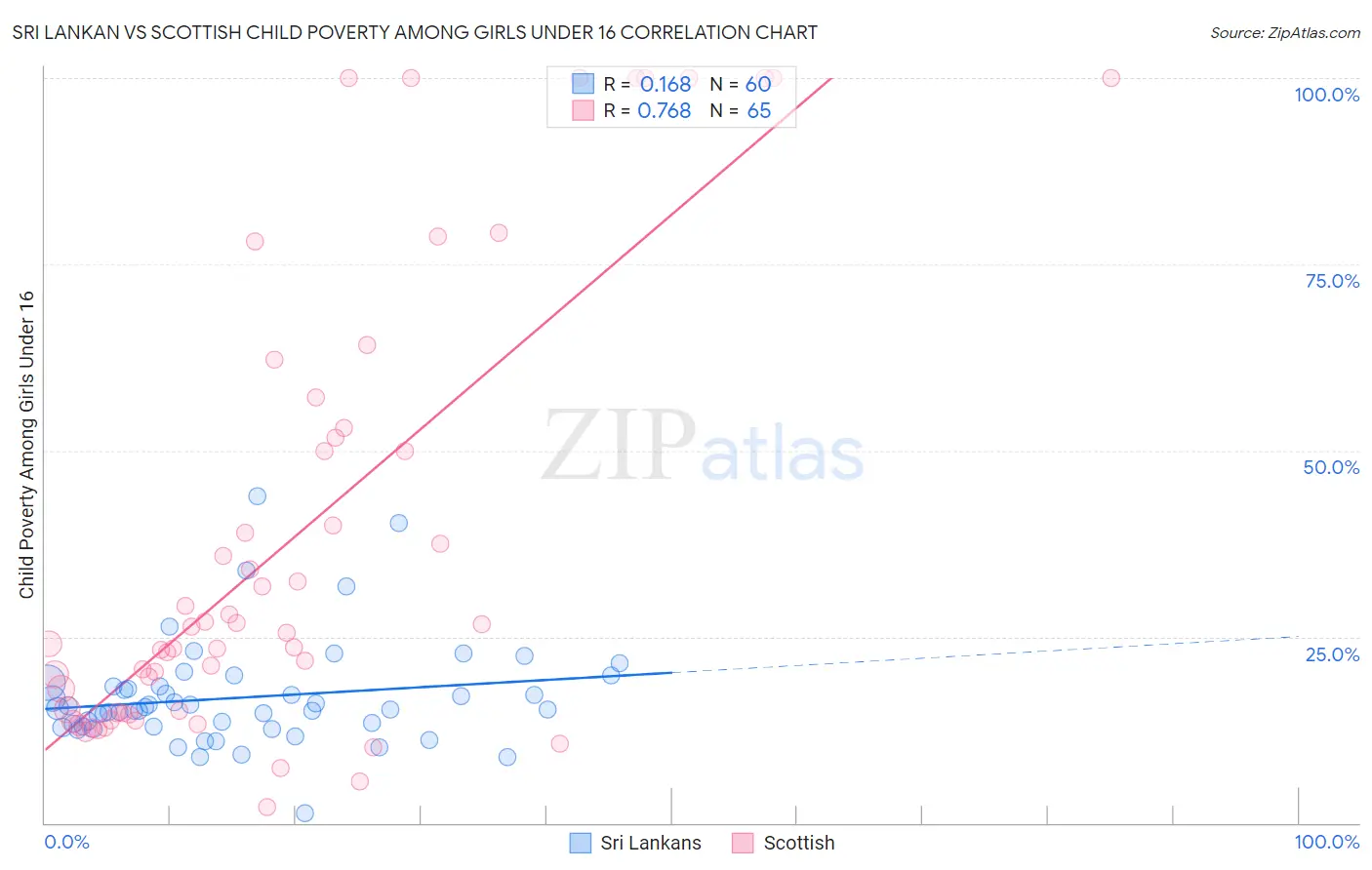 Sri Lankan vs Scottish Child Poverty Among Girls Under 16